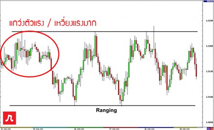 กราฟแกว่งตัวแรงมาก