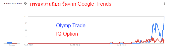 เทรนของ IQ Option กับ Olymp Trade