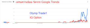 เทรน กระแสมาแรง IQ Option กับ Olymp Trade