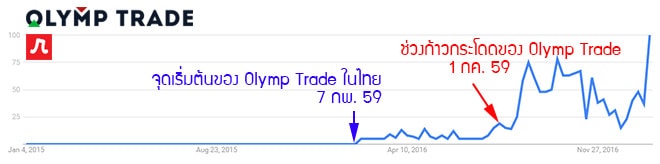 olymp trade คือ อัตราการเติบโตของธุรกิจ